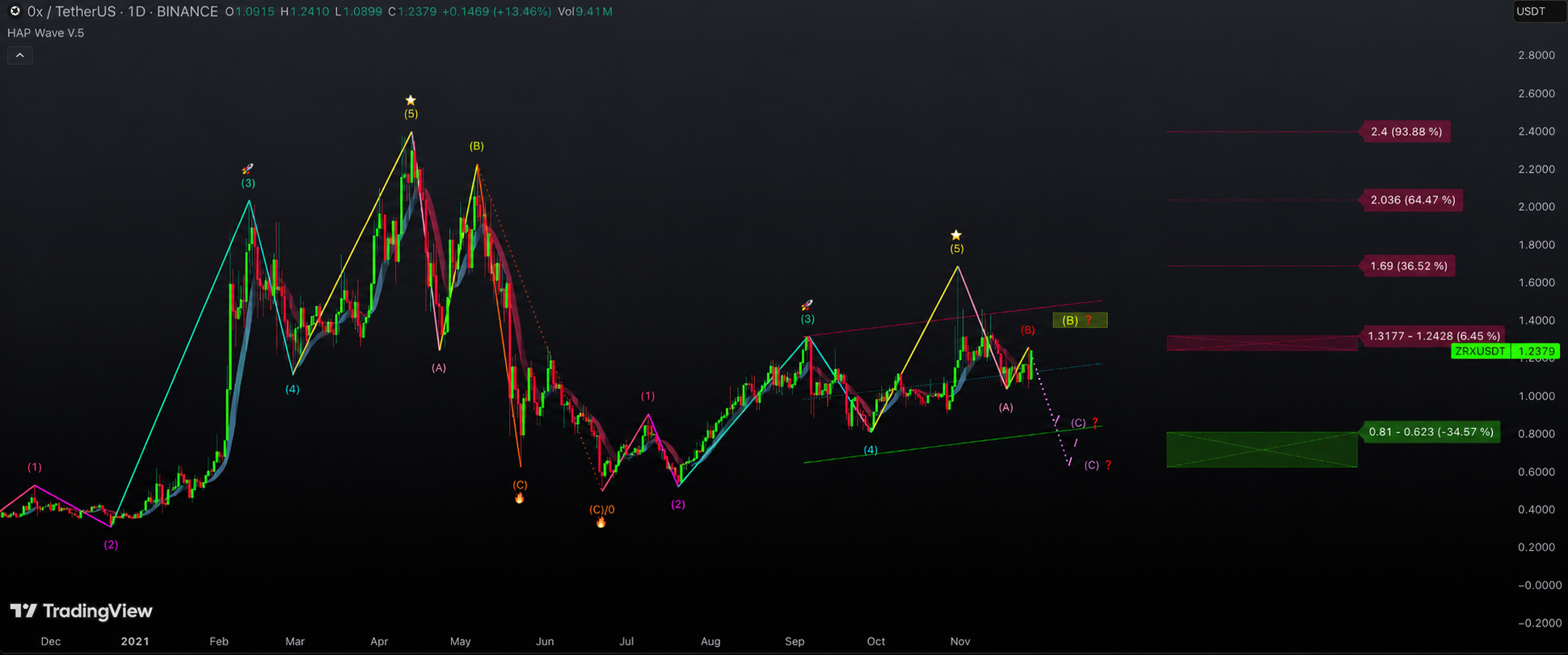 Elliott Wave Auto — Elliott indicator for TradingView built in Pine Script by dkcodenut