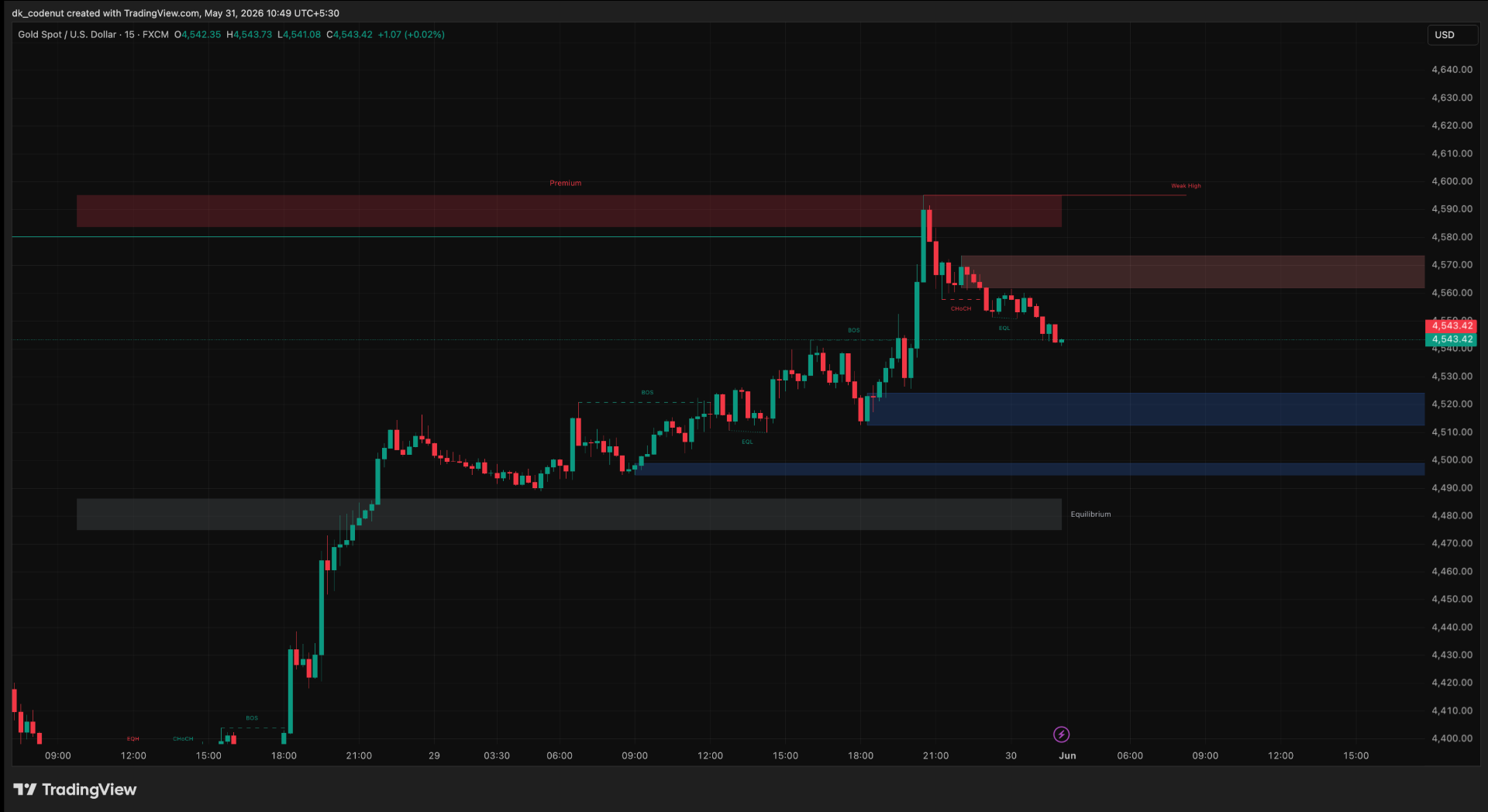Smart Money Concept — ICT indicator for TradingView built in Pine Script by dkcodenut