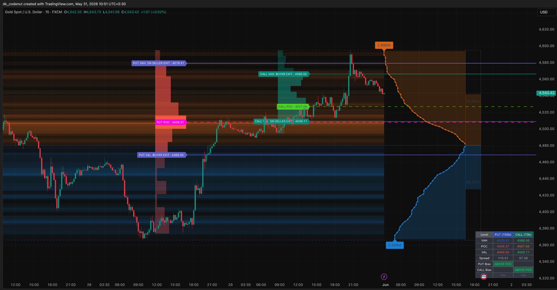 Volume Profile Pro — Volume Profile indicator for TradingView built in Pine Script by dkcodenut